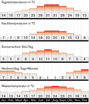 Durchschnittstemperaturen